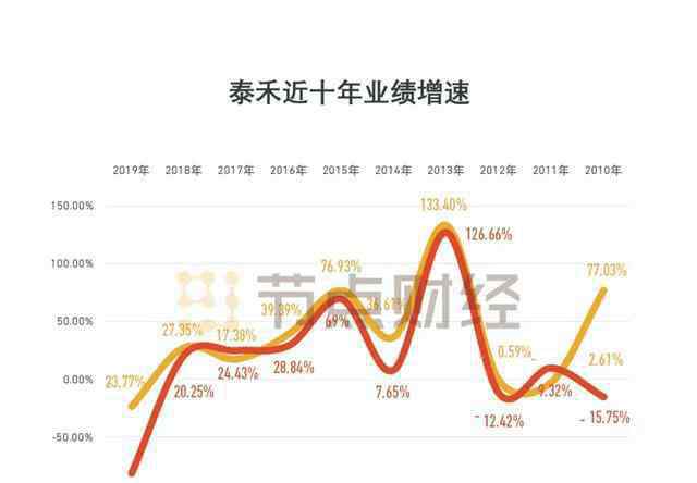 凈收益 凈利潤(rùn)大跌超80%，有息負(fù)債近千億元，誰(shuí)來(lái)拯救泰禾？