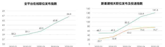 互聯(lián)網(wǎng)人才 互聯(lián)網(wǎng)人才“大遷徙”：新基建人均月薪17895元 核心人才缺口達(dá)420萬(wàn)