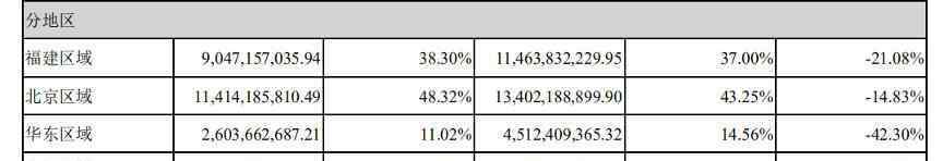 凈收益 凈利潤(rùn)大跌超80%，有息負(fù)債近千億元，誰(shuí)來(lái)拯救泰禾？