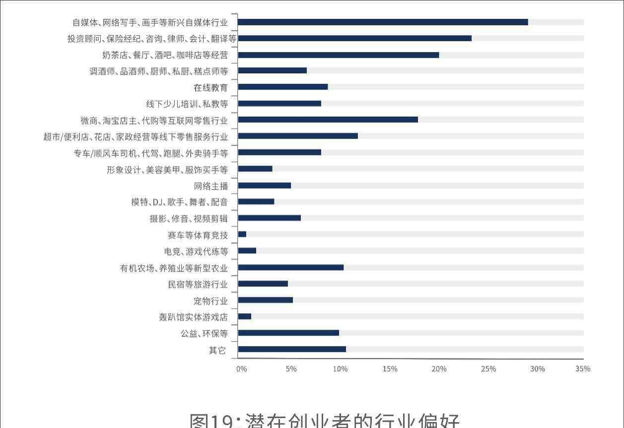 2020年創(chuàng)業(yè) 青年人“敢創(chuàng)業(yè)” 度小滿金融發(fā)布2020年創(chuàng)業(yè)信心調(diào)查報告