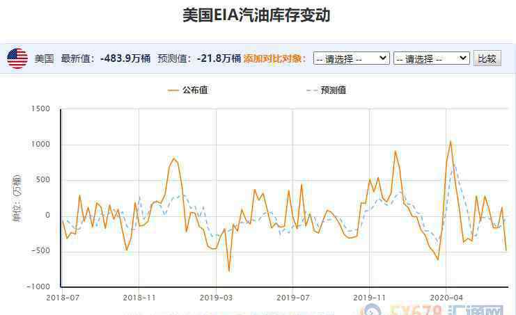 汽油價格走勢 汽油跌不下來，原油漲不起來，油價走勢看什么？