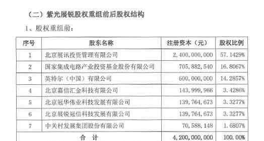 展銳 紫光展銳IPO正穩(wěn)步推進 股權(quán)結(jié)構(gòu)更多元