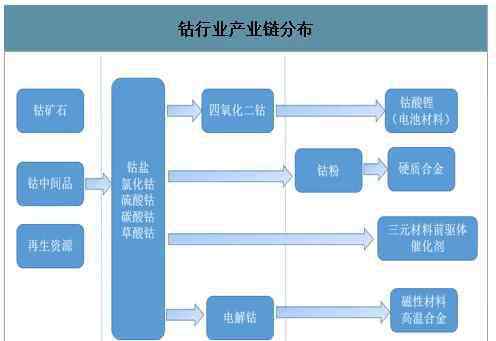 帶頭大哥 21世紀(jì)的“新石油， “鈷爺”重出江湖，帶頭大哥是誰？