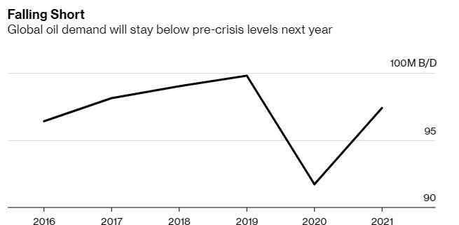 國際能源署 國際能源署IEA：石油迎史上最大需求下滑，2022年前不會完全復(fù)蘇