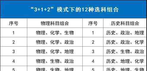 新高考選科對應(yīng)專業(yè) 新高考選科組合/對應(yīng)專業(yè)分析