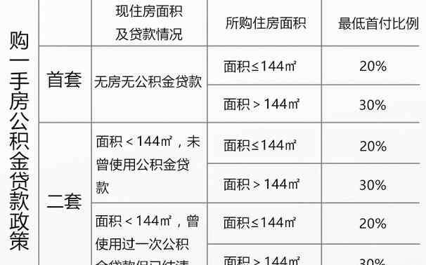 武漢公積金貸款額度 2017武漢公積金貸款額度、首付比例詳解