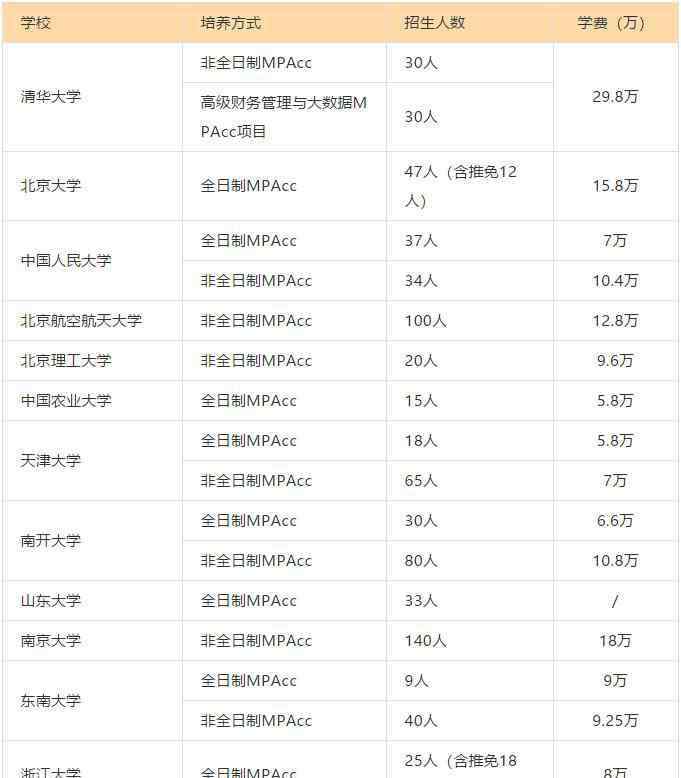 武漢大學(xué)研究生學(xué)費(fèi) 2020年全日制和非全日制會(huì)計(jì)碩士學(xué)費(fèi)是多少