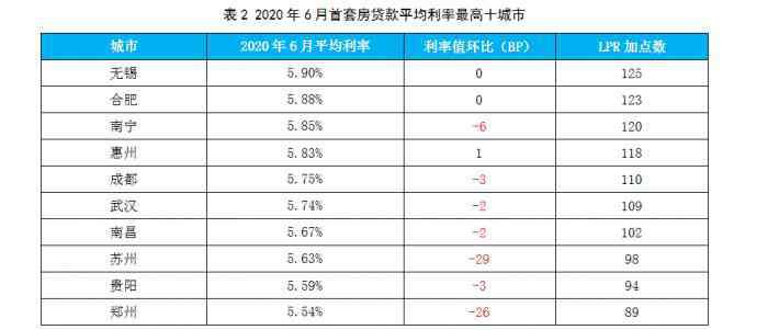 房貸利率下降 6月首套房貸利率全線降至6%之下 下調(diào)最為明顯的一線城市是廣州