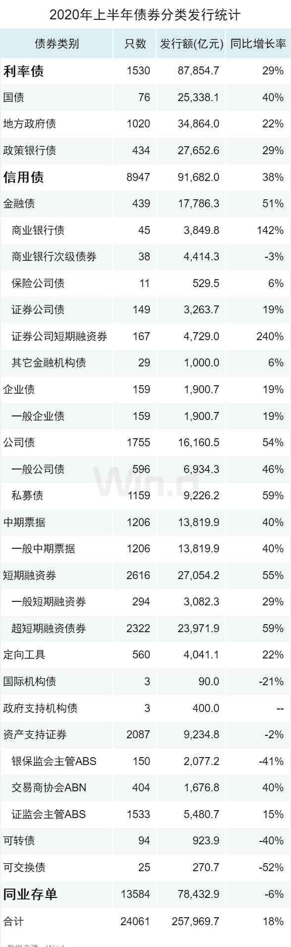 nafmii 逆市新高！2020上半年債券承銷榜登場(chǎng)