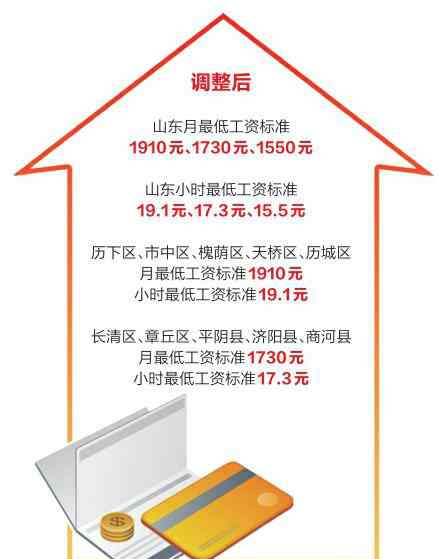 工資標準 濟南將上調(diào)最低工資標準 市內(nèi)五區(qū)最低工資每月1910元