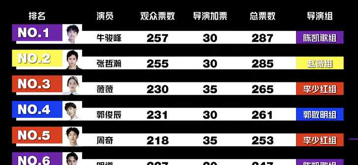 演員陳瑤 扒扒演員請就位遭淘汰的10位演員,比起陳瑤,沈夢辰更可惜