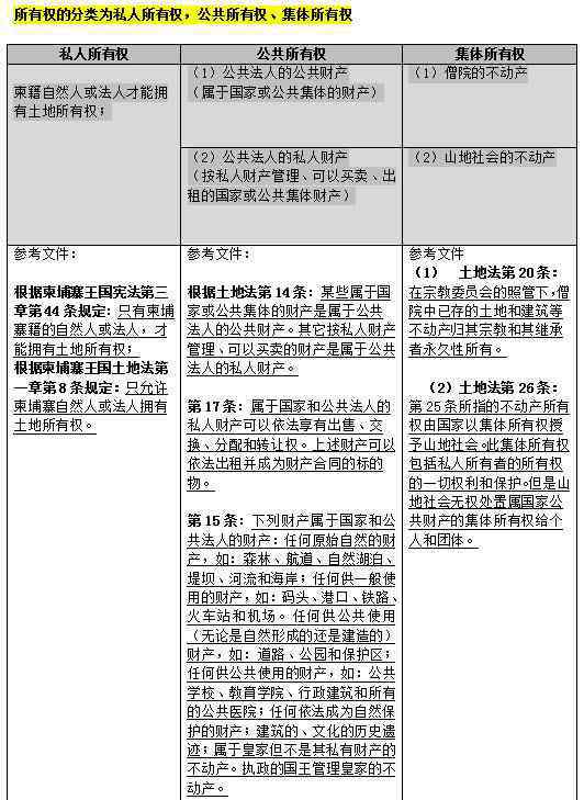 歐神 歐神售賣西港土地?解析柬埔寨土地真相