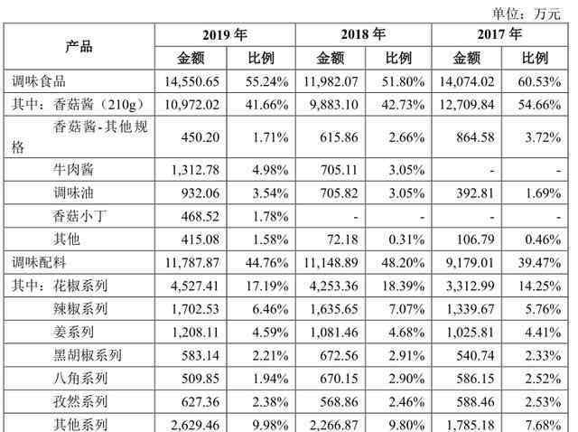 張仲景大廚房 仲景食品沖擊創(chuàng)業(yè)板：醫(yī)圣“代言”的香菇醬，為何越賣越差