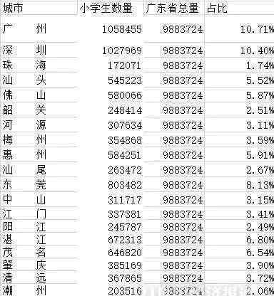 廣東省城市排名 1033萬(wàn)人！全國(guó)近1/10小學(xué)生都在廣東！分布在哪？這兩座城市“逆襲”