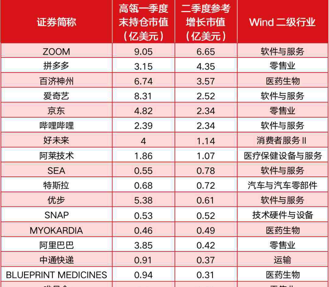 浮盈 高瓴持倉曝光：二季度浮盈超30億美元，多只重倉股市值翻倍