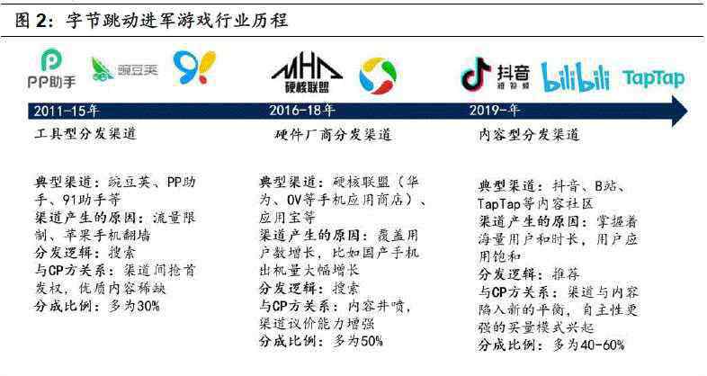 字節(jié)跳動游戲 國信證券：字節(jié)跳動加速游戲布局，渠道變革賦予成長新動能，推薦中手游等