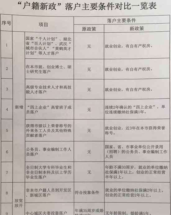 武漢落戶 武漢實施戶籍新政 無自有房屋也可落戶