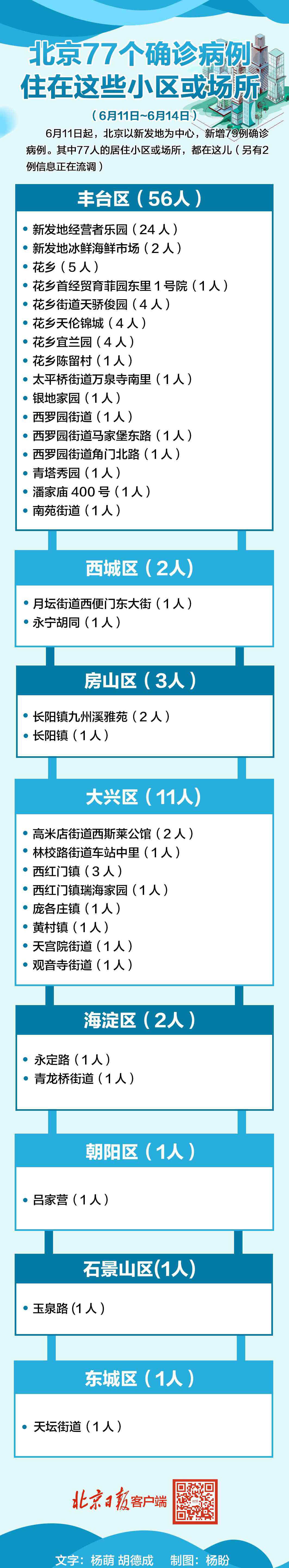 北京感染小區(qū) 警惕！北京一攤主距離新發(fā)地進(jìn)貨攤位2米左右，確診感染新冠！附北京77例確診病例居住小區(qū)或場(chǎng)所詳情