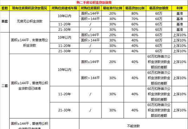 武漢公積金貸款政策 武漢公積金貸款政策全解讀：我可以貸多少錢？