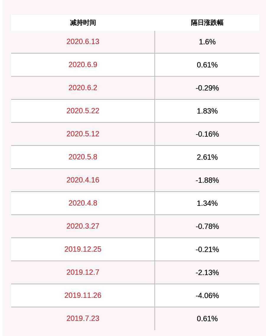 幼文 宏輝果蔬：實(shí)際控制人黃俊輝、鄭幼文合計(jì)減持約513.5萬股