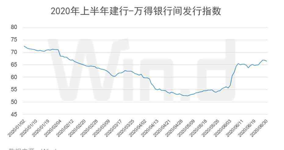 nafmii 逆市新高！2020上半年債券承銷榜登場