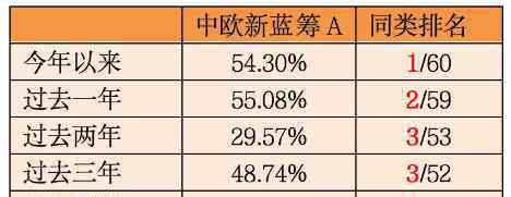 中歐錢滾滾 中歐基金錢滾滾平臺好基盤點：穩(wěn)得住，就是硬道理