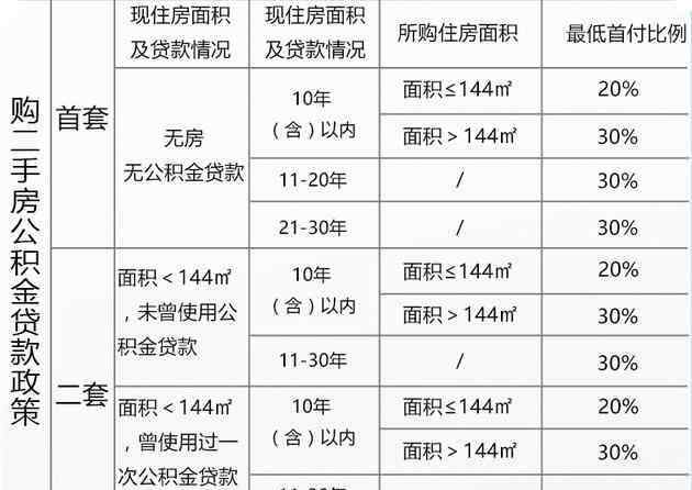 武漢公積金貸款額度 2017武漢公積金貸款額度、首付比例詳解