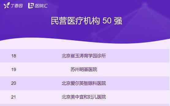 育學(xué)園 北京崔玉濤育學(xué)園診所榮登丁香園2019中國(guó)醫(yī)療品牌傳播百?gòu)?qiáng)榜