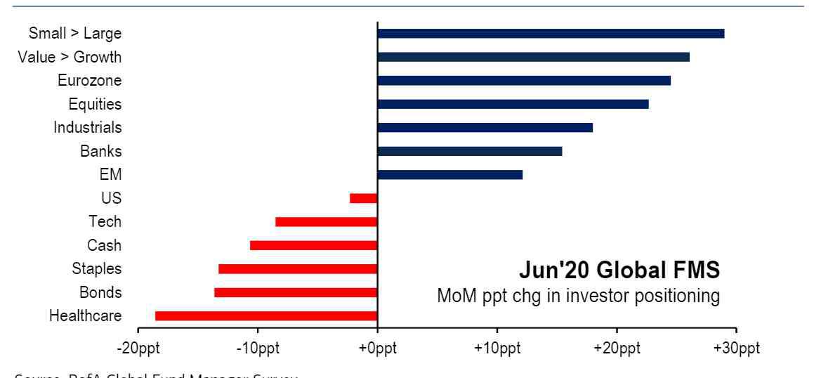 美銀美林 美銀美林調(diào)查：機(jī)構(gòu)投資者現(xiàn)金水平“急劇下降”，最怕美聯(lián)儲(chǔ)撤回援手