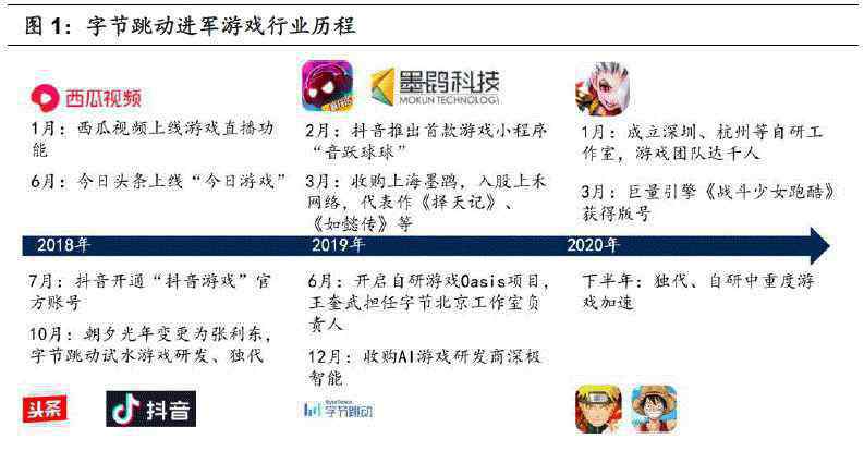 字節(jié)跳動游戲 國信證券：字節(jié)跳動加速游戲布局，渠道變革賦予成長新動能，推薦中手游等