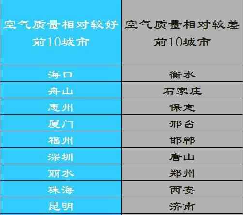 中國(guó)10大污染城市 環(huán)保部發(fā)布全國(guó)空氣10大最差城市 山東僅濟(jì)南上榜