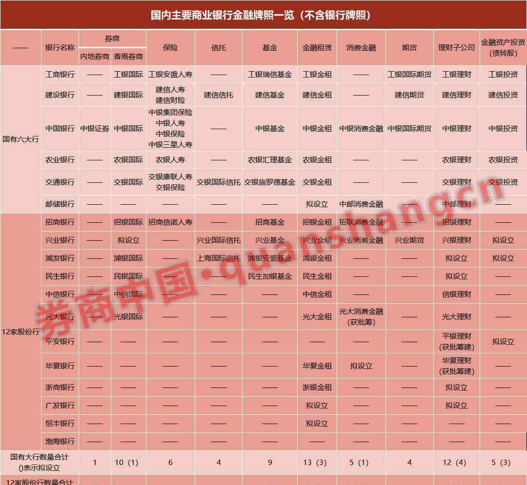 中國最大的商業(yè)銀行是 最全譜系！18家全國性銀行九類牌照大點(diǎn)兵，這些股份行混業(yè)金控最牛