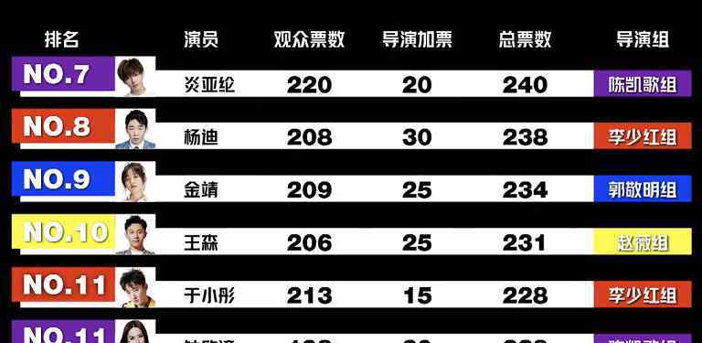 演員陳瑤 扒扒演員請就位遭淘汰的10位演員,比起陳瑤,沈夢辰更可惜