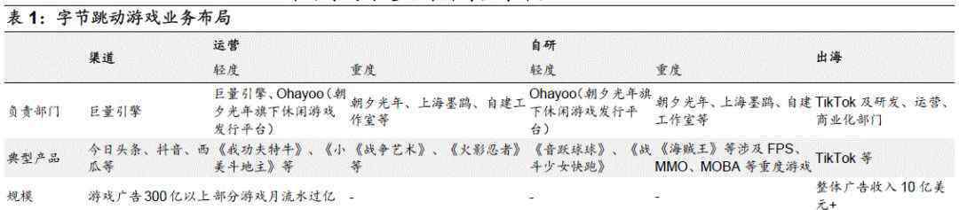 字節(jié)跳動游戲 國信證券：字節(jié)跳動加速游戲布局，渠道變革賦予成長新動能，推薦中手游等