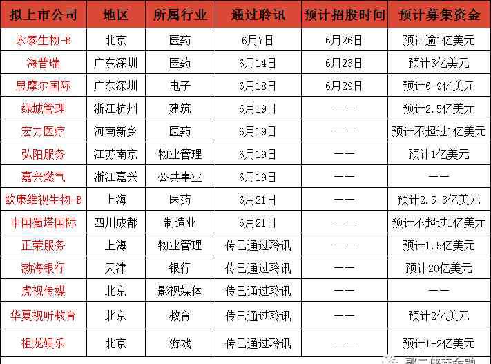 7月新股 7月新股扎堆 港股IPO將迎來小高潮