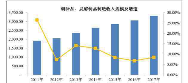 張仲景大廚房 仲景食品沖擊創(chuàng)業(yè)板：醫(yī)圣“代言”的香菇醬，為何越賣越差