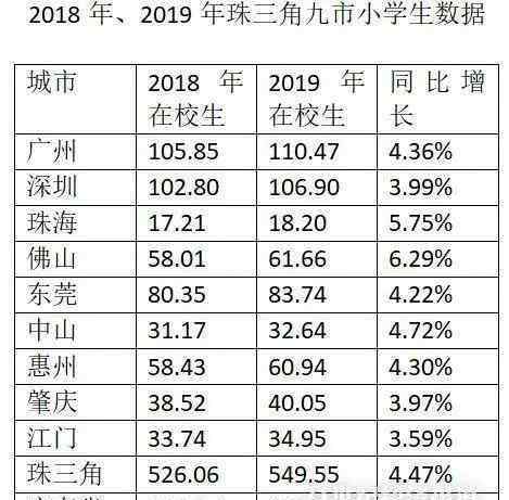 廣東省城市排名 1033萬(wàn)人！全國(guó)近1/10小學(xué)生都在廣東！分布在哪？這兩座城市“逆襲”