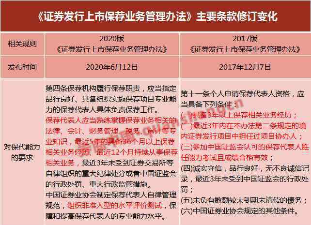 保代 “金領(lǐng)”跌落神壇！保代門檻變天，這類從業(yè)者或無“轉(zhuǎn)正”機(jī)會(huì)！