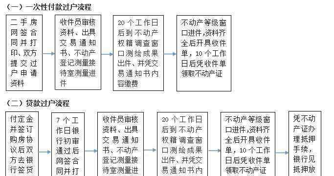 武漢市二手房 2017武漢二手房交易稅費(fèi)及過(guò)戶流程詳解