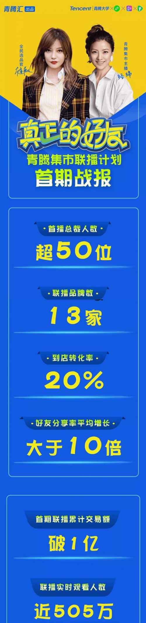 青藤大學(xué) “青騰集市聯(lián)播計劃”收官，“明星+企業(yè)家”搭檔賣貨超1億