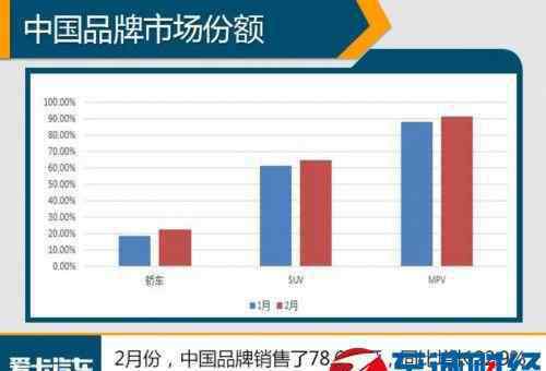 2月汽車銷量排行 2017年2月汽車銷量排行榜：中國品牌SUV銷量稱霸！