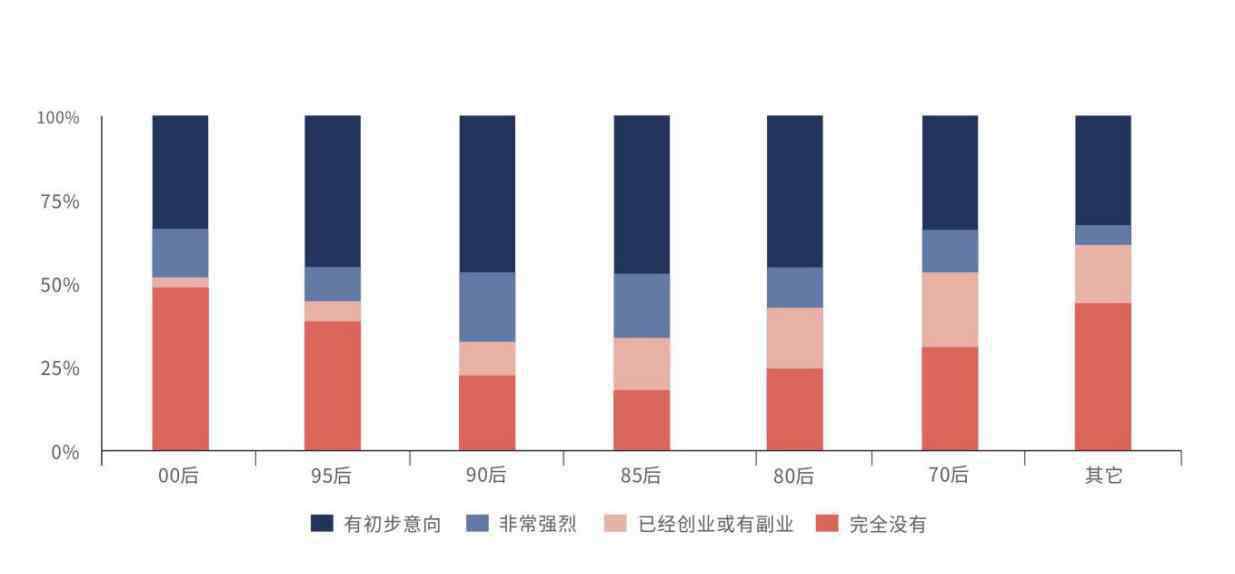 2020年創(chuàng)業(yè) 青年人“敢創(chuàng)業(yè)” 度小滿金融發(fā)布2020年創(chuàng)業(yè)信心調(diào)查報告