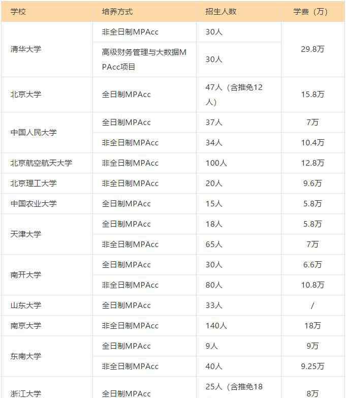 武漢大學(xué)研究生學(xué)費 2020年全日制和非全日制會計碩士學(xué)費是多少