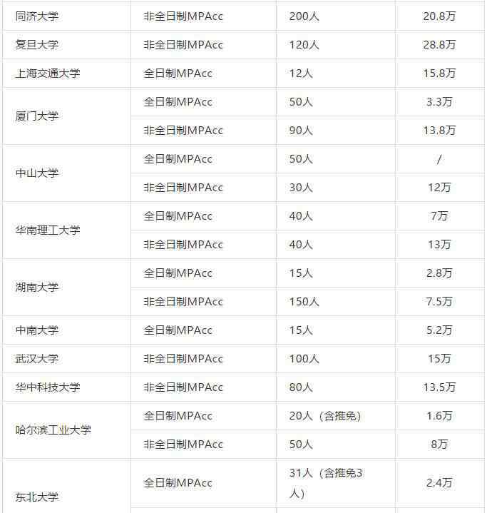 武漢大學(xué)研究生學(xué)費(fèi) 2020年全日制和非全日制會(huì)計(jì)碩士學(xué)費(fèi)是多少