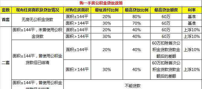 武漢公積金貸款政策 武漢公積金貸款政策全解讀：我可以貸多少錢？