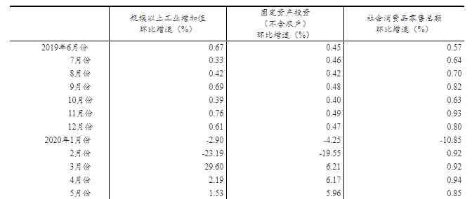 上半年 國家統(tǒng)計(jì)局：上半年國內(nèi)生產(chǎn)總值456614億元，同比下降1.6%