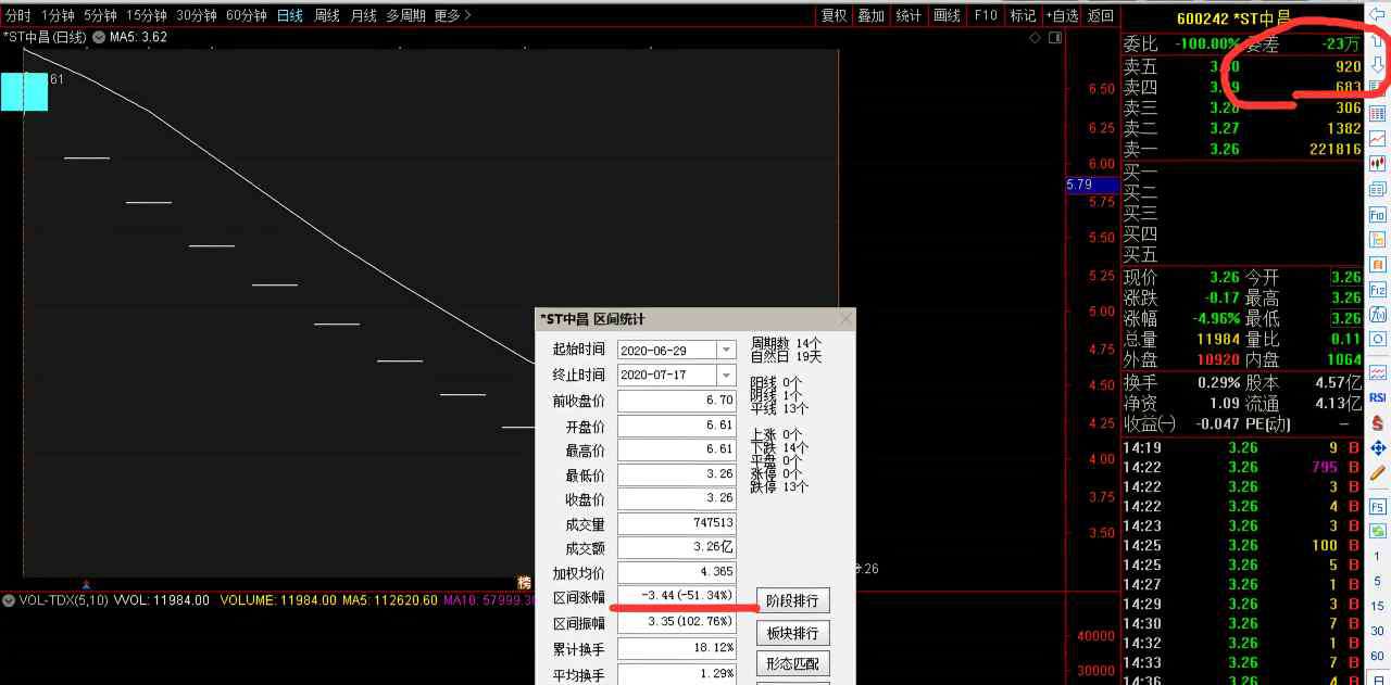 中昌數(shù)據(jù) *ST中昌半月“腰斬”：5.5萬(wàn)股東踏空大漲 還連吃13個(gè)跌停