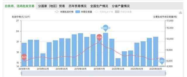 雞肉價(jià)格 全國雞肉價(jià)格3年首降 雞肉價(jià)格走勢圖未來雞肉價(jià)格怎么走？