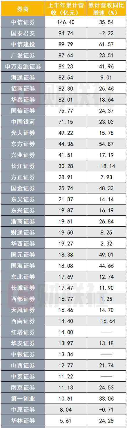 券商排行 上市券商半年業(yè)績(jī)排名搶先看！前十座次變化出人意料