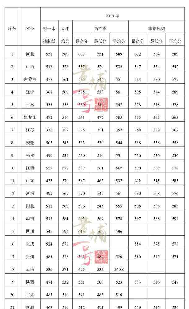 空軍雷達(dá)學(xué)院分?jǐn)?shù)線 2018空軍預(yù)警學(xué)院各省錄取分?jǐn)?shù)線